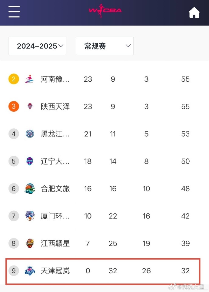 0勝32負(fù)！天津女籃一場(chǎng)不勝結(jié)束常規(guī)賽 成十一年來(lái)第4支全敗隊(duì)