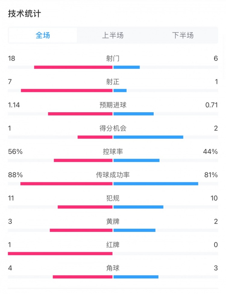 米蘭1-1費耶諾德全場數(shù)據(jù)：控球率56%-44%，射門18-6，射正7-1