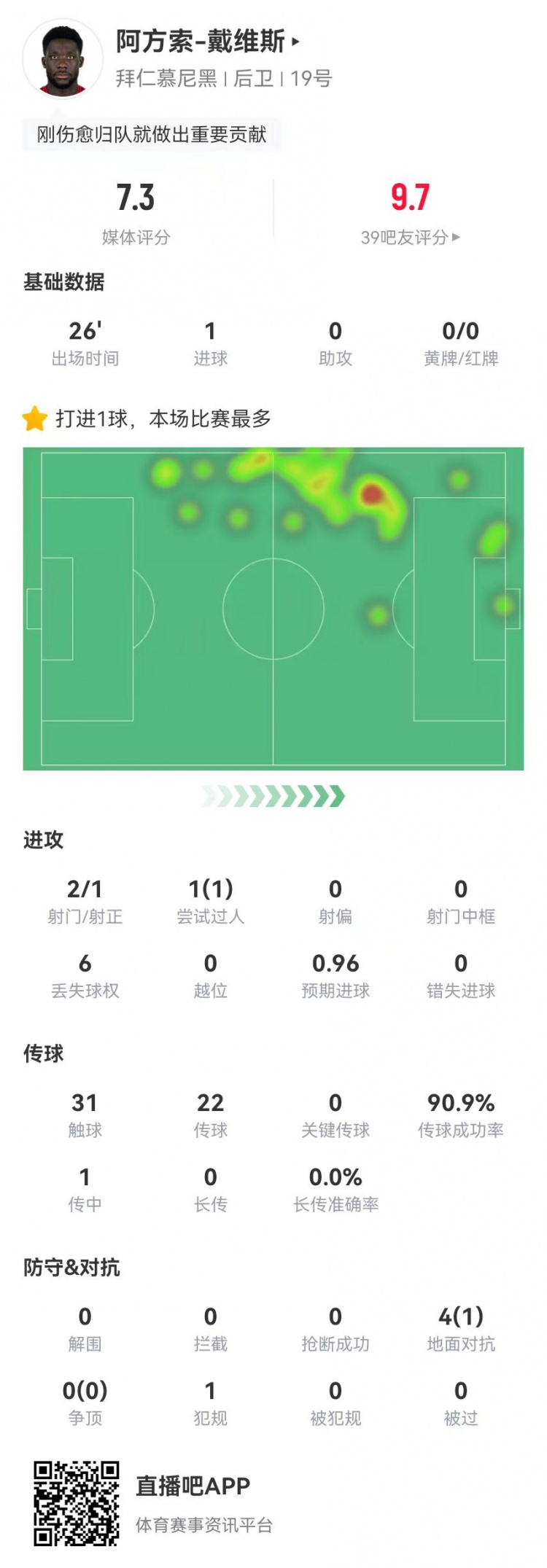 替補絕平！戴維斯本場替補1球+4對抗1成功 獲評7.3分