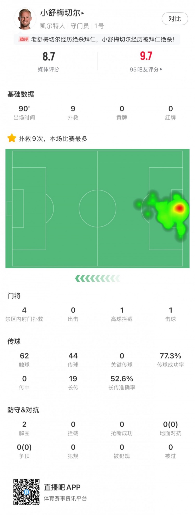 小舒梅切爾對陣拜仁數(shù)據(jù)：9次成功撲救，1次擊球，1次高球攔截