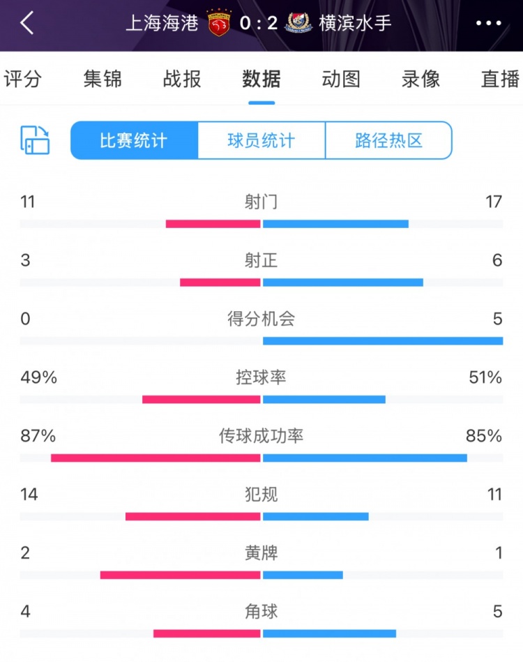 完?。∪珗鰯?shù)據(jù)：海港主要數(shù)據(jù)均落后于橫濱 得分機(jī)會0比5