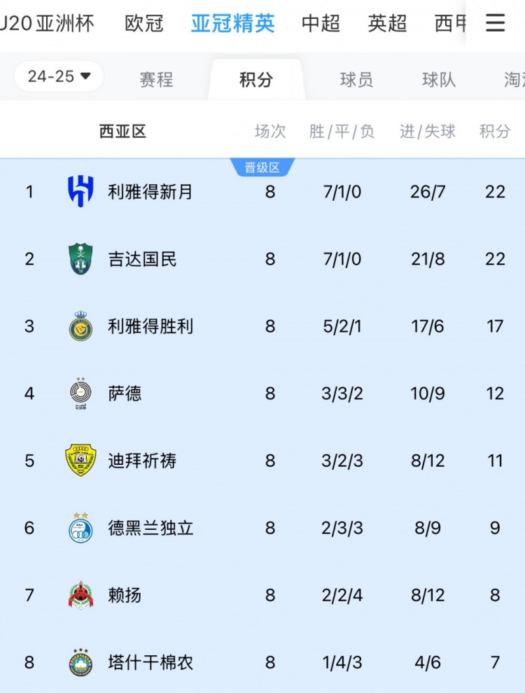 亞冠1/8決賽西亞區(qū)對陣：新月vs塔什干棉農(nóng)，勝利vs德黑蘭獨立
