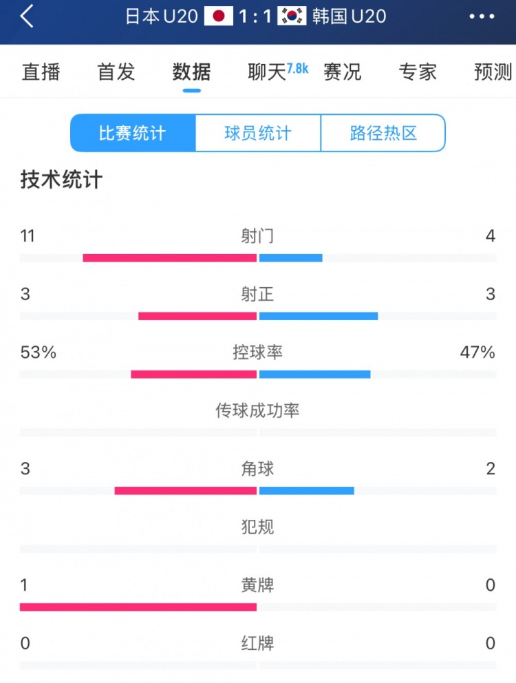 U20亞洲杯日韓戰(zhàn)全場(chǎng)數(shù)據(jù)：射門數(shù)日本11-4領(lǐng)先，但兩隊(duì)均射正3腳