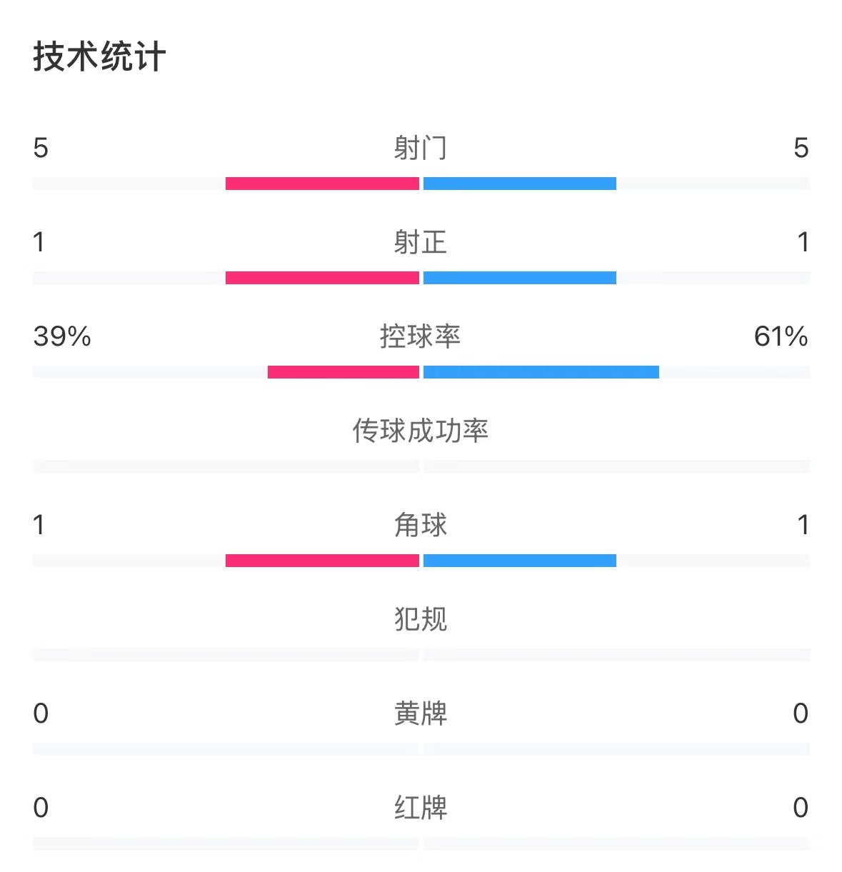 表現(xiàn)亮眼！國(guó)青半場(chǎng)控球率超6成，共5次射門&多次創(chuàng)造良機(jī)