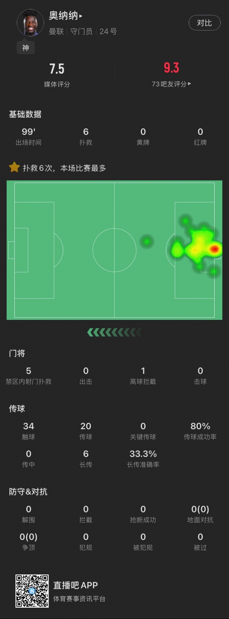 盡力局！奧納納本場：全場6撲救，丟2球，傳球成功率80%