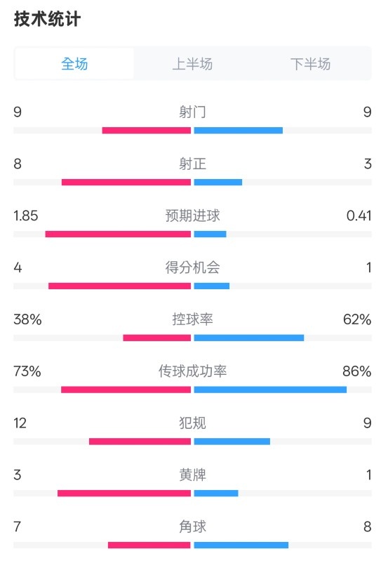 埃弗頓2-2曼聯(lián)全場數(shù)據(jù)：射門9-9，射正8-3，控球率38%-62%