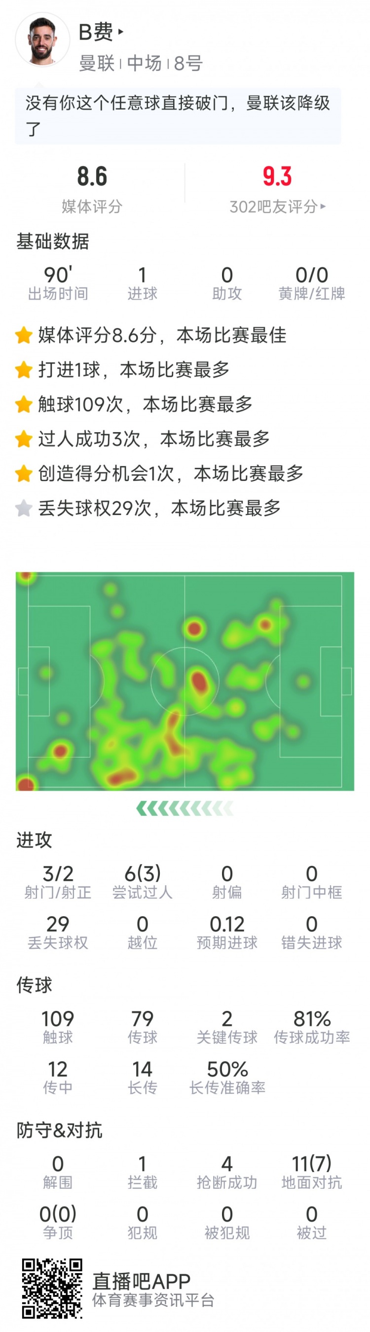 B費(fèi)本場數(shù)據(jù)：任意球破門，3射2正，2次關(guān)鍵傳球，評分8.6分