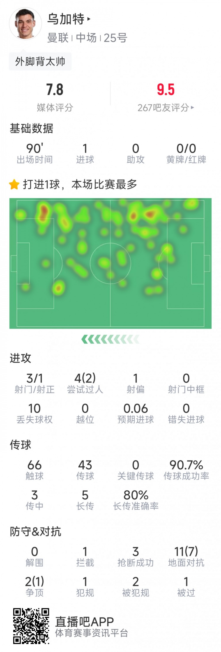 烏加特本場數(shù)據(jù)：1粒進(jìn)球，3射1正，3次搶斷，8次成功對抗