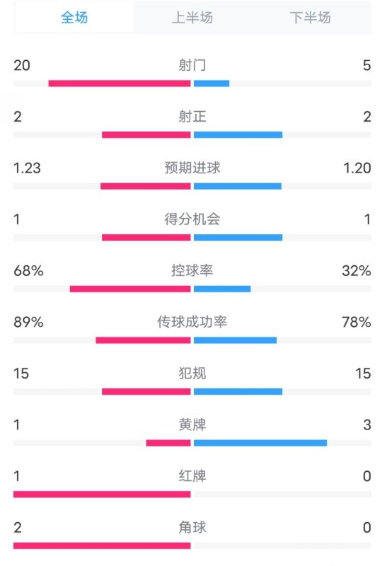 阿森納0-1西漢姆數(shù)據(jù)：射門(mén)20-5，射正2-2，紅牌1-0，控球68%-32%