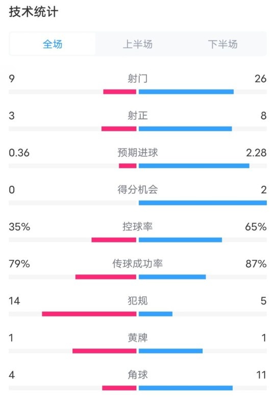 都靈2-1米蘭全場(chǎng)數(shù)據(jù)：射門(mén)9-26，射正3-8，控球率35%-65%