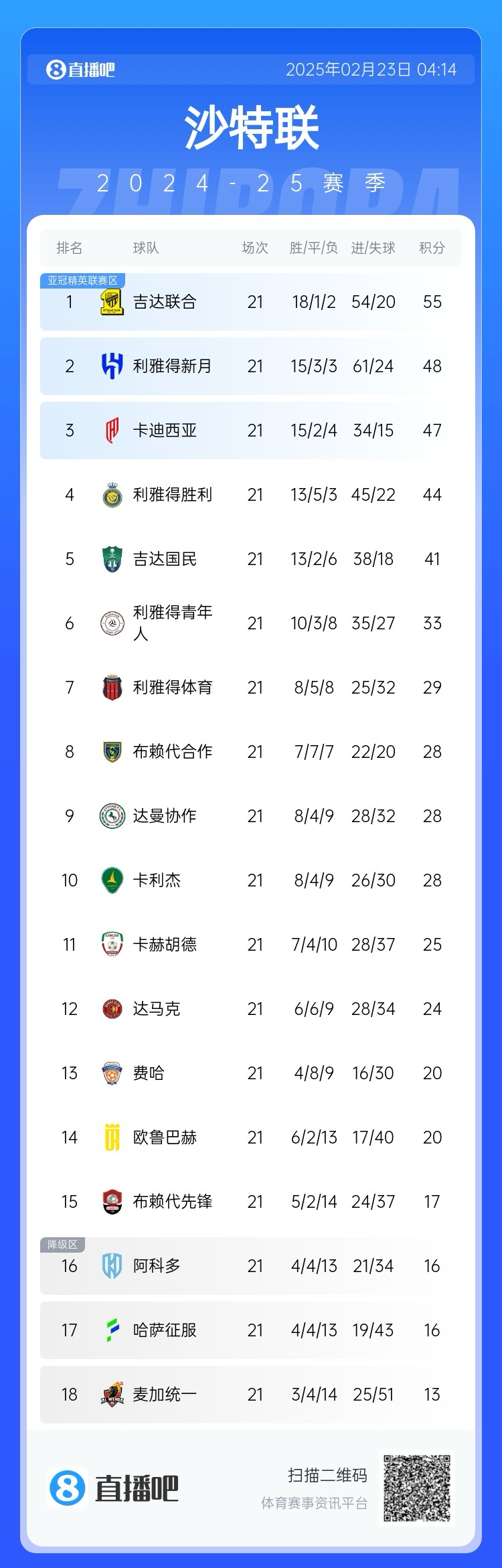 沙特聯(lián)積分榜：吉達(dá)聯(lián)合7分領(lǐng)跑，新月第2，勝利落后前三名3分