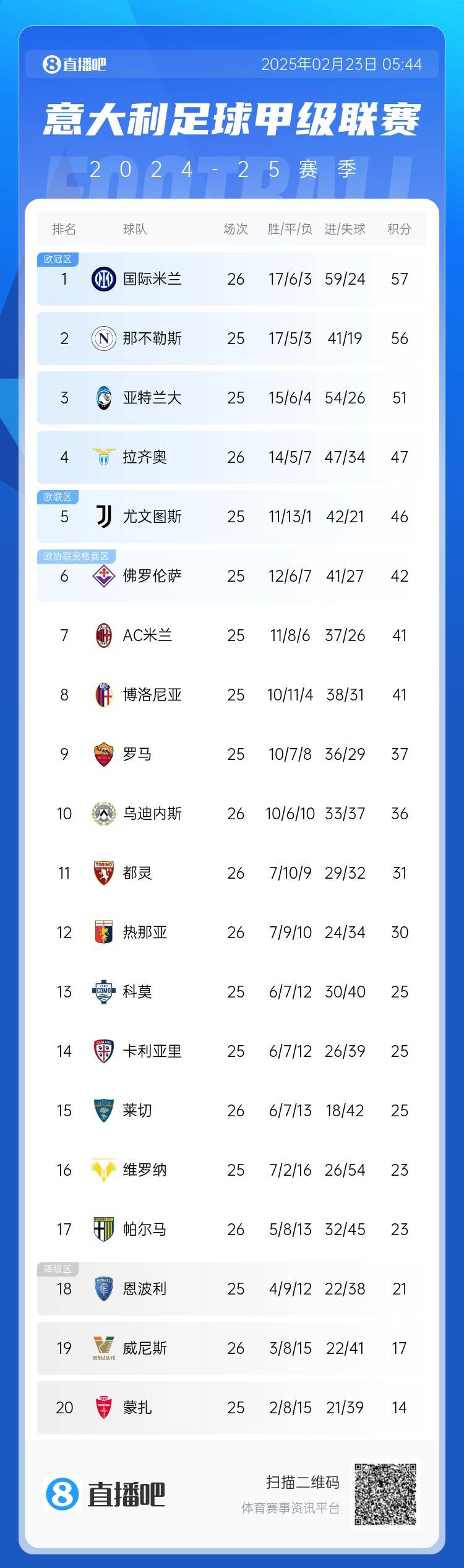 意甲積分榜：國(guó)米先賽1分登頂，那不勒斯第2、亞特蘭大第3