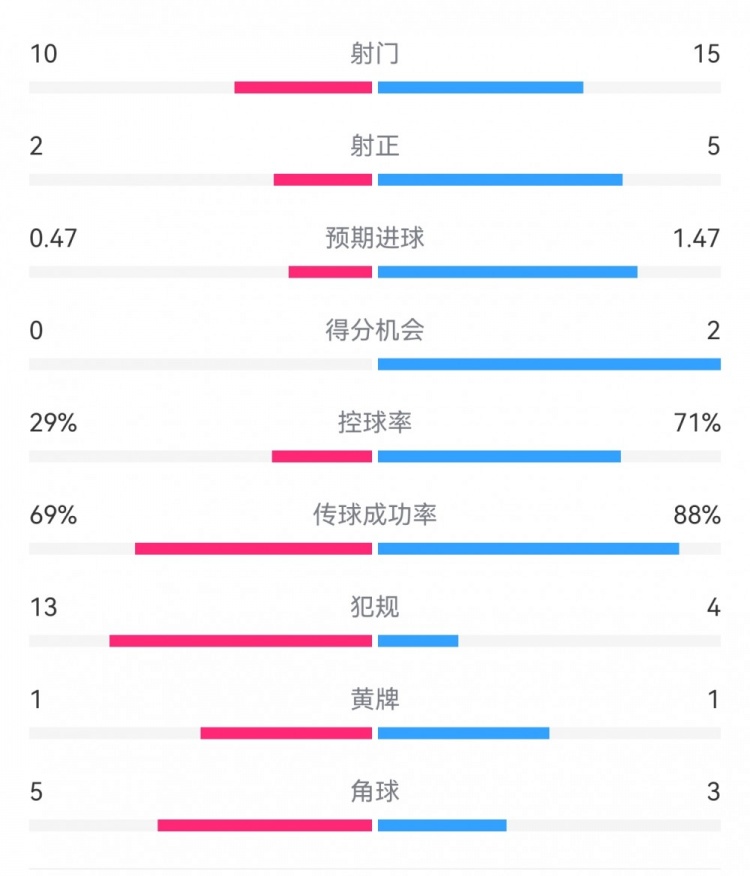 巴薩2-0拉帕數(shù)據(jù)：射門15-10，射正5-2，得分機(jī)會2-0，犯規(guī)4-13