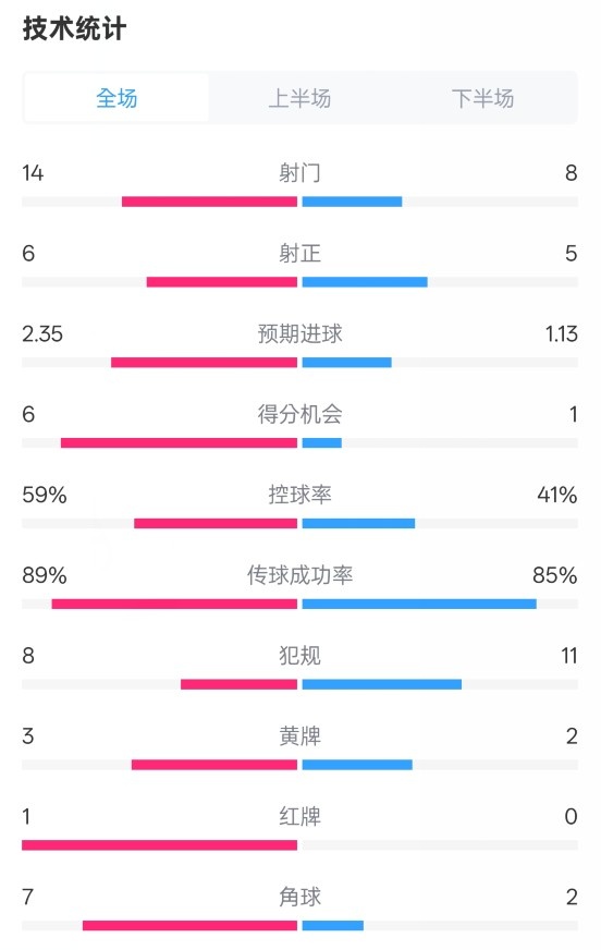 邁阿密國(guó)際2-2紐約城數(shù)據(jù)：射門14-8，射正6-5，控球率59%-41%