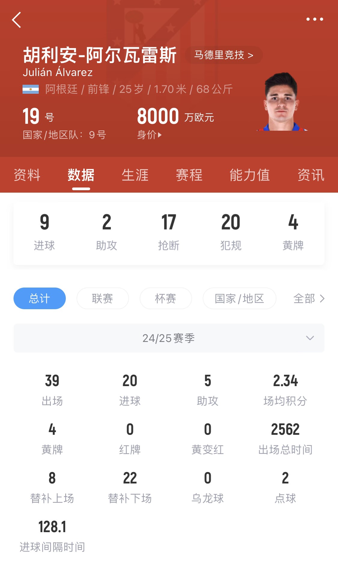 小蜘蛛本賽季已進20球，遠超哈蘭德之外的曼城中前場球員