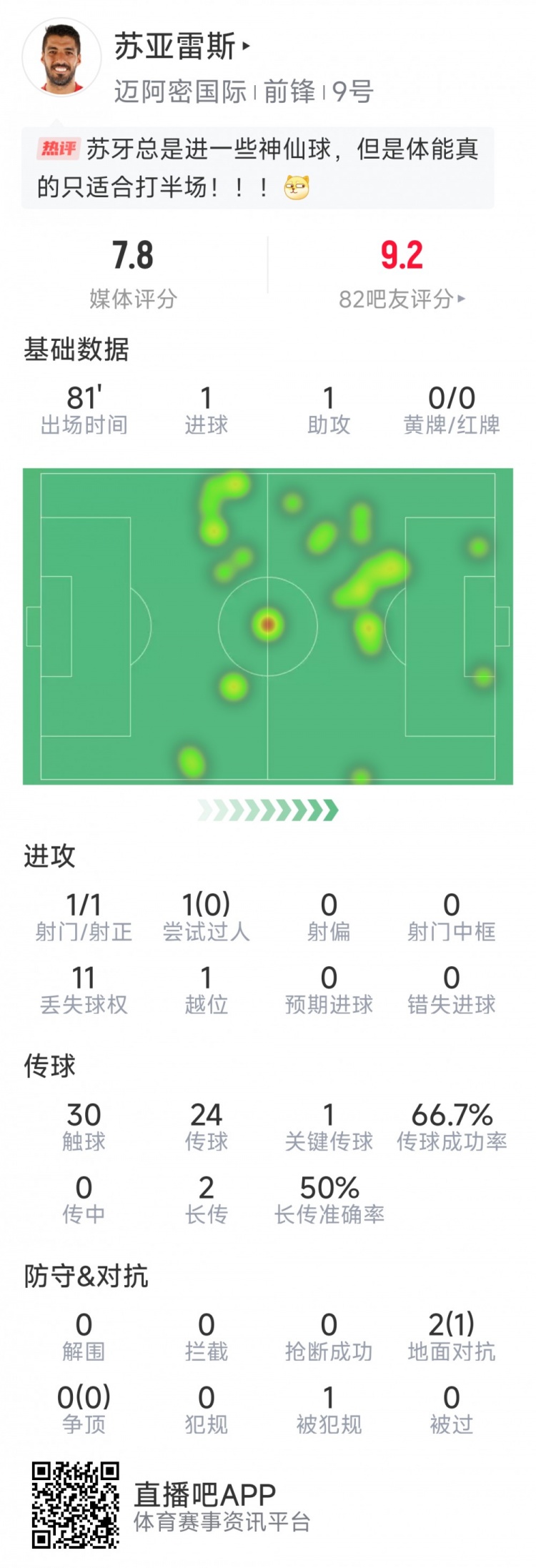 蘇亞雷斯本場數(shù)據(jù)：1進球+1助攻，1次關鍵傳球，評分7.8分