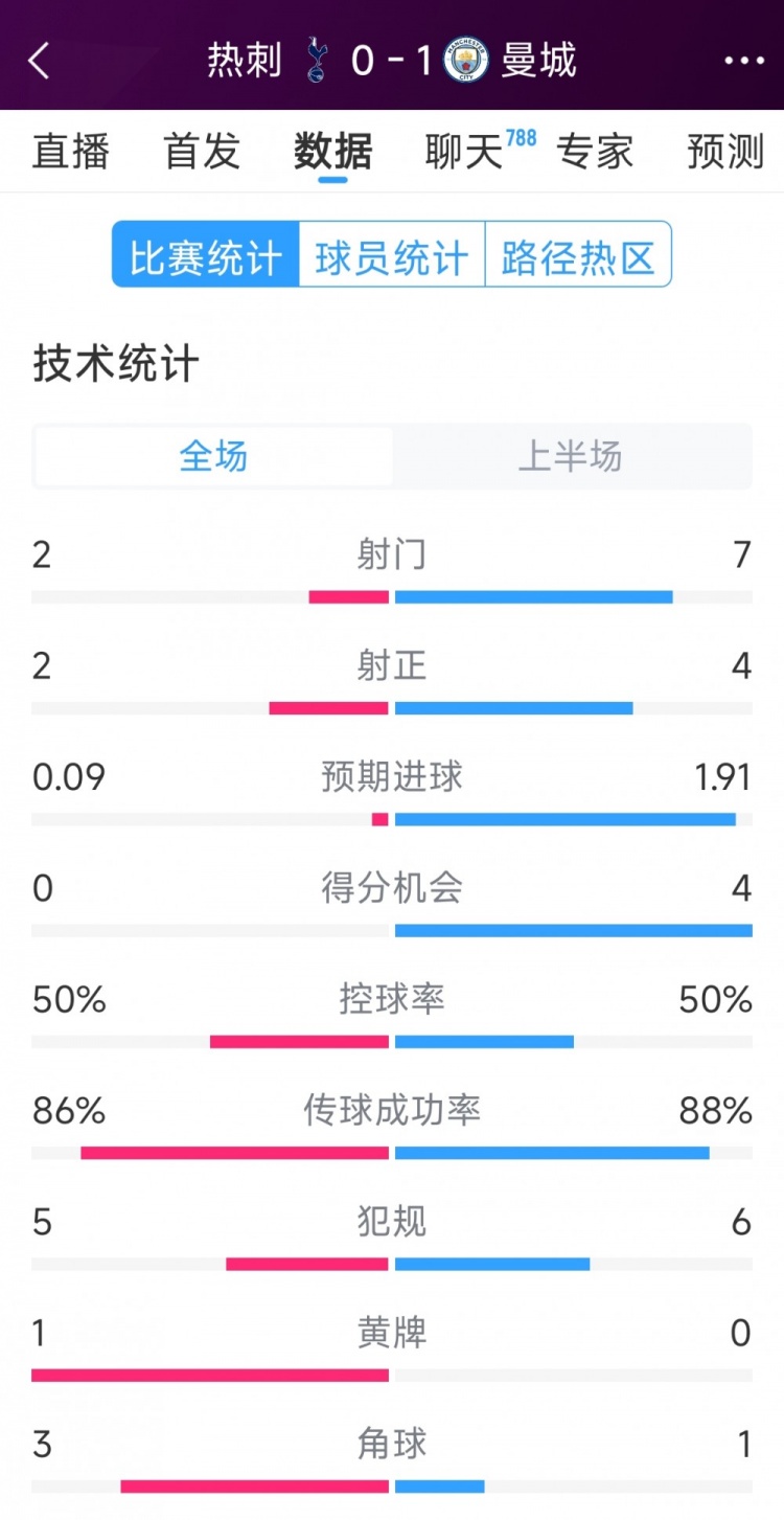 曼城vs熱刺半場(chǎng)數(shù)據(jù)：射門7-2，射正4-2，得分機(jī)會(huì)4-0