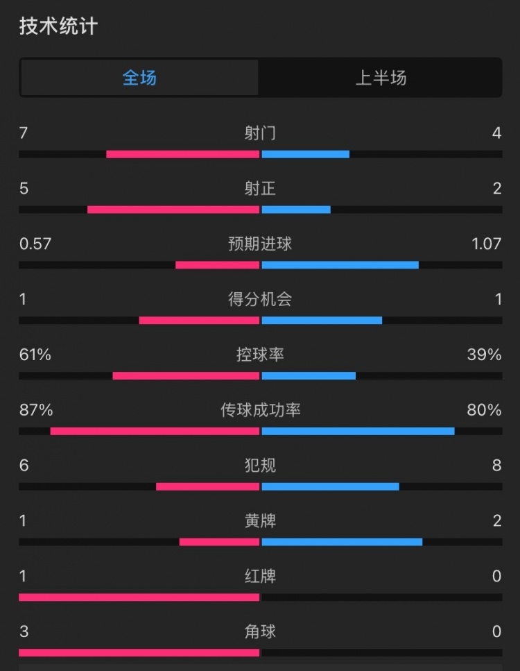 曼聯(lián)vs伊鎮(zhèn)半場(chǎng)數(shù)據(jù)：射門7-4，射正5-2，控球率61%-39%，角球3-0