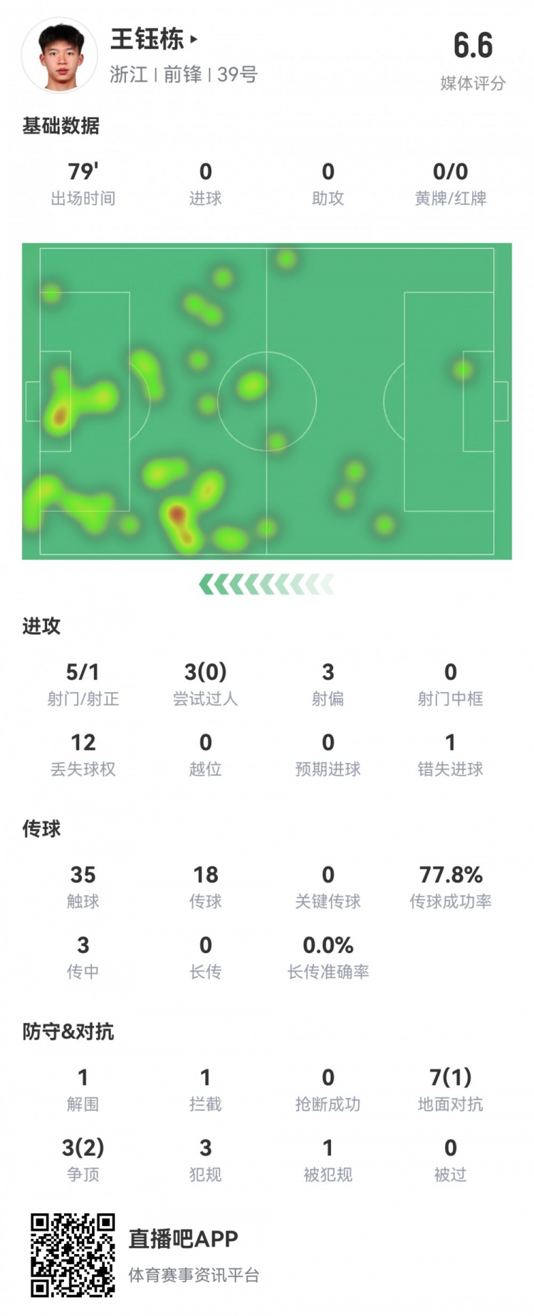 王鈺棟本場數(shù)據(jù)：首發(fā)79分鐘，5射1正，1次錯失進球，評分6.6