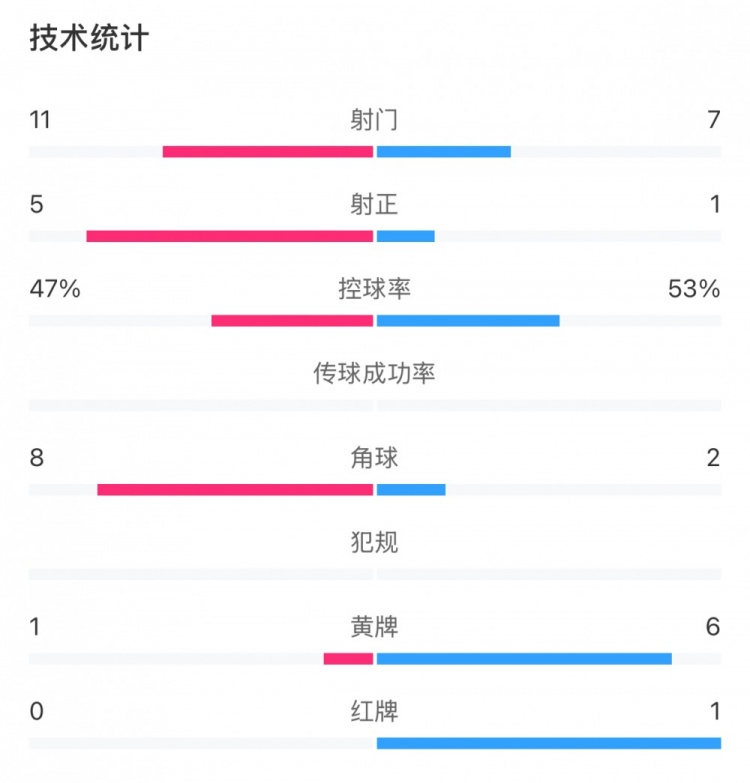 申花和國安各有20次犯規(guī)，黃牌數(shù)為1比6