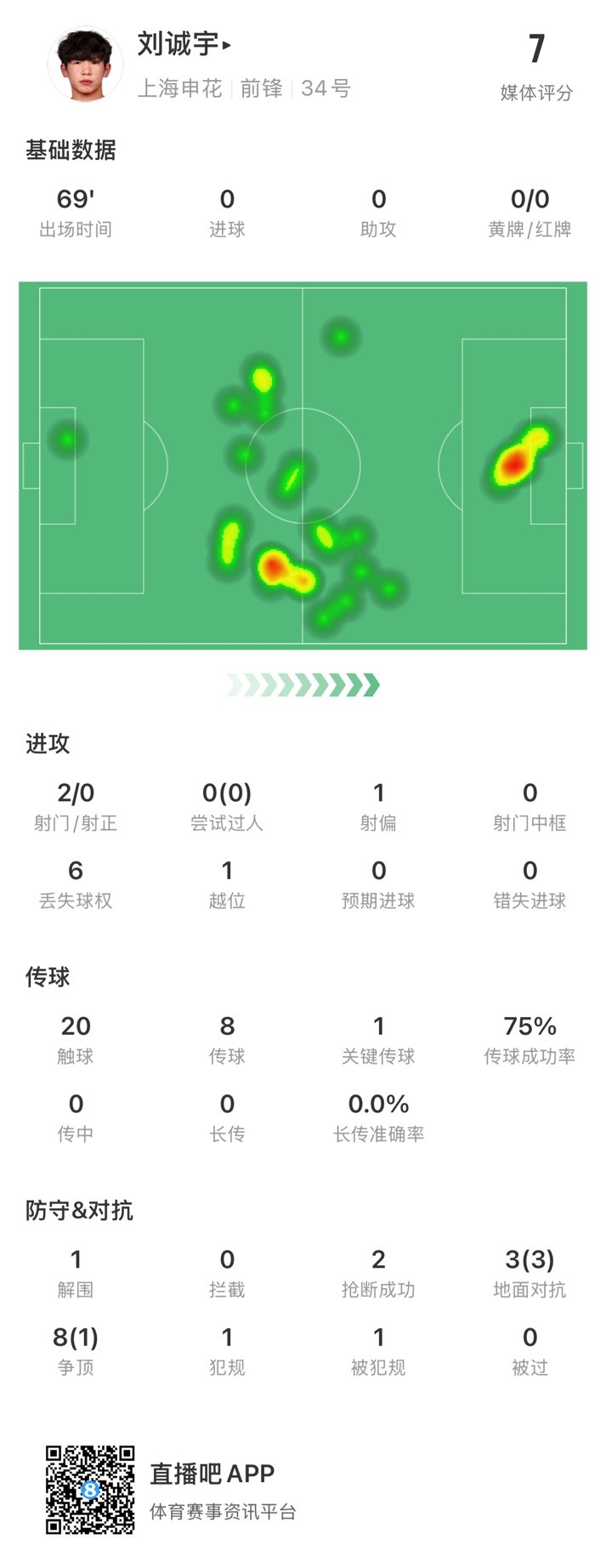 18歲劉誠宇首次先發(fā)數(shù)據(jù)：2射0正，1次關(guān)鍵傳球，獲評7分
