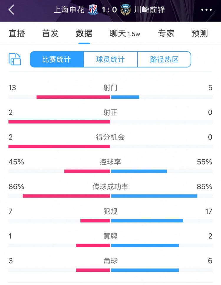 全場數(shù)據(jù)：申花表現(xiàn)不俗壓過川崎，射門13比5、射正2比0均占優(yōu)